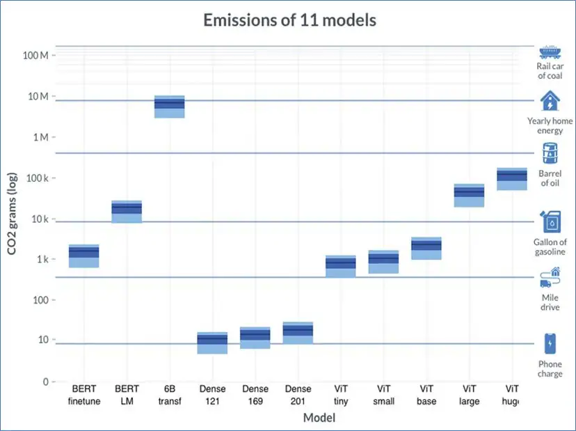 Graf ukazuje emise uhlíku způsobené 11 různými modely trénování AI. Zdroj: Univerzita v Massachusetts, Amherst